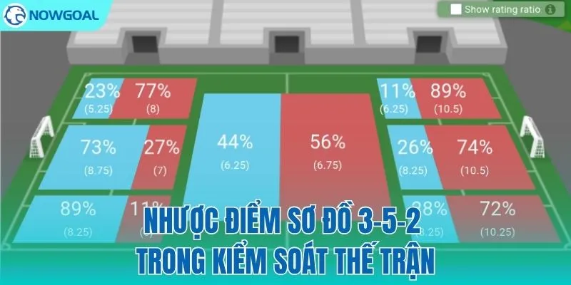 Vì sao 3-5-2 đôi khi mất dấu trong việc làm chủ thế trận?